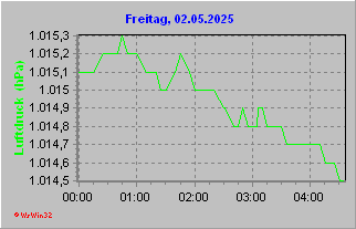 Luftdruckverlauf