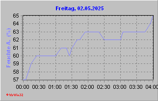 Feuchtverlauf