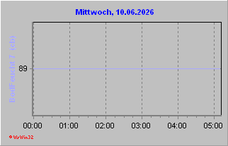 Bodenfeuchte 5 cm