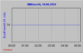 Bodenfeuchte 10 cm