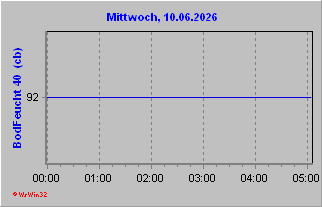 Bodenfeuchte 20cm