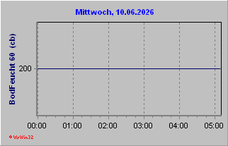 Bodenfeuchte 50 cm