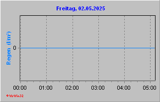 Verlauf Niederschlag