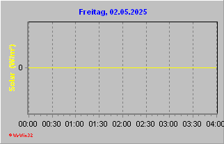 Helligkeitsverlauf