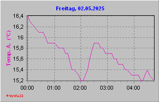 Temperaturverlauf