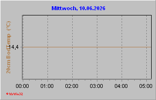 Bodentemperatur 10 cm