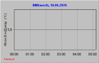 Bodentemperatur 20 cm