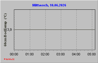 Bodentemperatur 50cm