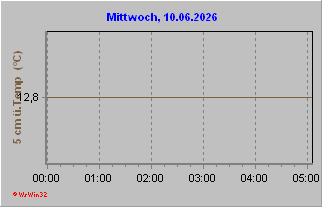 Temperatur 5 cm über Boden