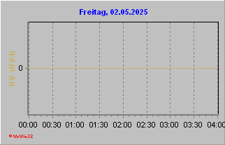 UV-Verlauf