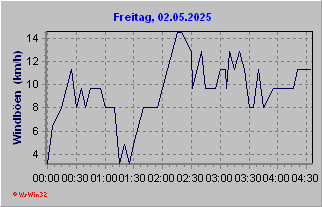 Windböenverlauf